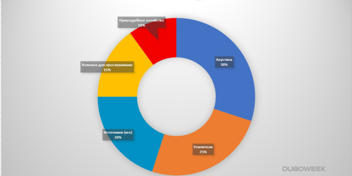 Главный компонент аудиосистемы, часть 2
