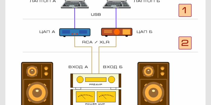 Методика тестирование ЦАПов (А/Б)